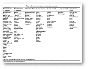 Fuente Guide des paradis Fiscaux (2005) 